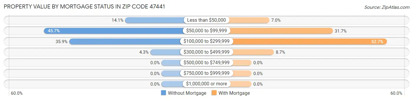 Property Value by Mortgage Status in Zip Code 47441