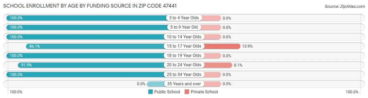 School Enrollment by Age by Funding Source in Zip Code 47441