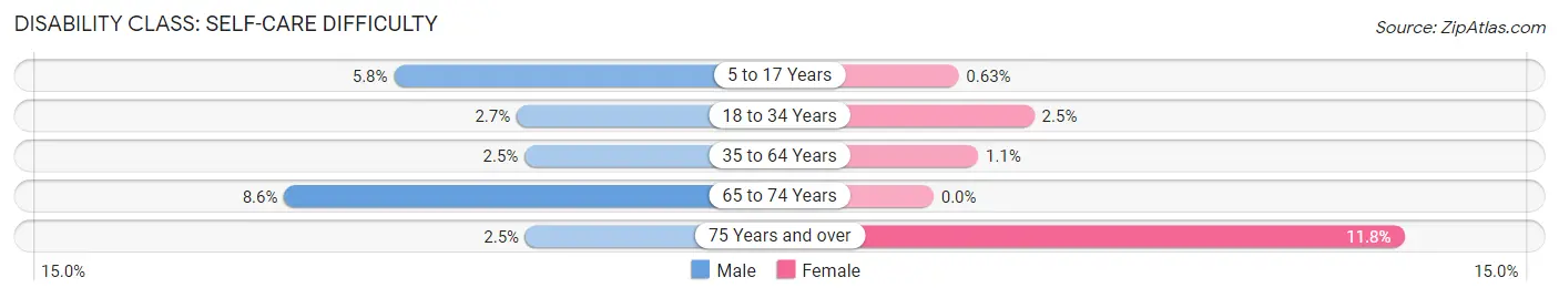 Disability in Zip Code 47441: <span>Self-Care Difficulty</span>