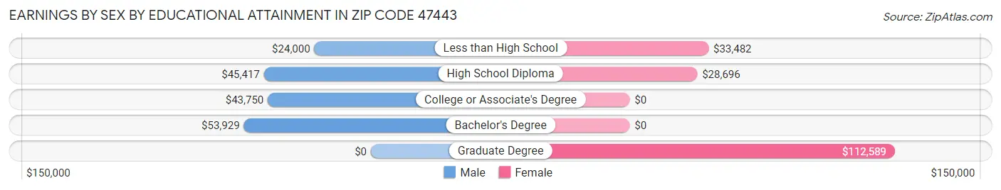 Earnings by Sex by Educational Attainment in Zip Code 47443