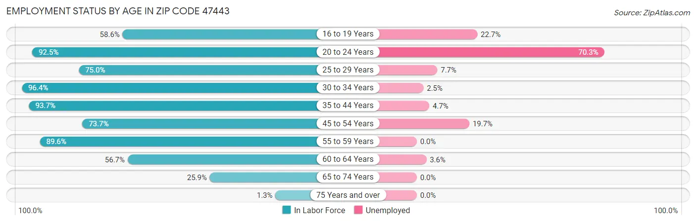 Employment Status by Age in Zip Code 47443