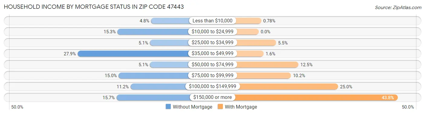 Household Income by Mortgage Status in Zip Code 47443