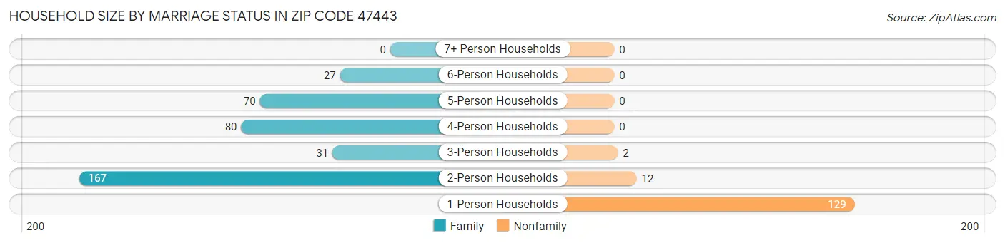 Household Size by Marriage Status in Zip Code 47443
