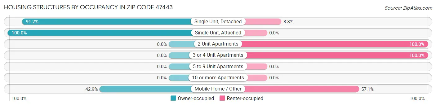 Housing Structures by Occupancy in Zip Code 47443