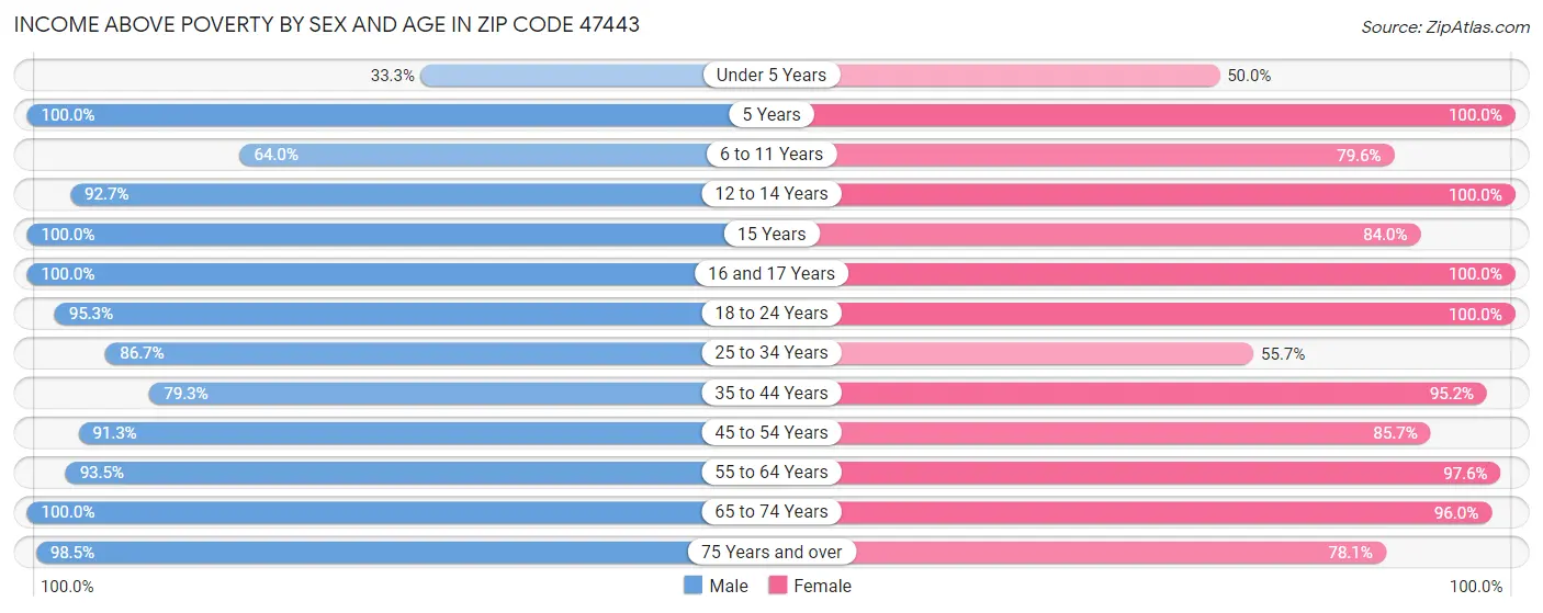 Income Above Poverty by Sex and Age in Zip Code 47443