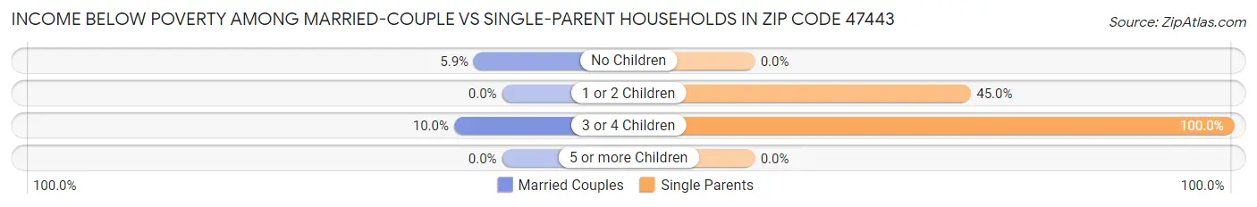 Income Below Poverty Among Married-Couple vs Single-Parent Households in Zip Code 47443