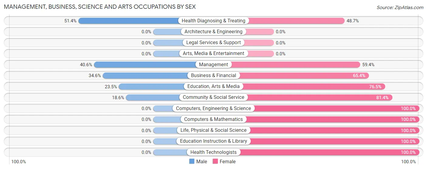 Management, Business, Science and Arts Occupations by Sex in Zip Code 47443
