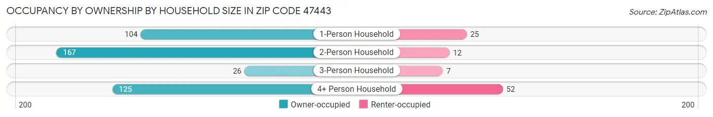 Occupancy by Ownership by Household Size in Zip Code 47443