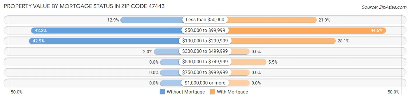 Property Value by Mortgage Status in Zip Code 47443