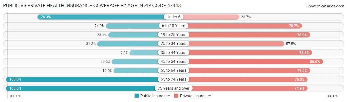 Public vs Private Health Insurance Coverage by Age in Zip Code 47443