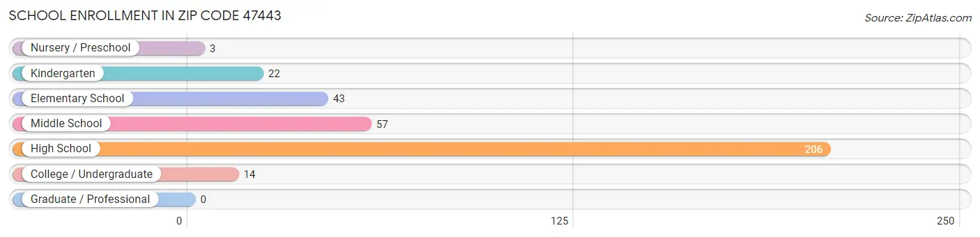 School Enrollment in Zip Code 47443