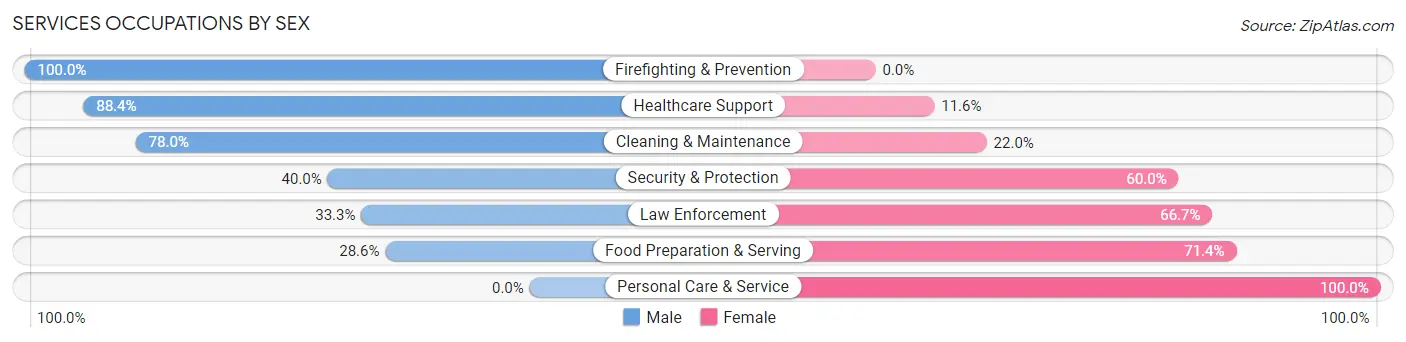 Services Occupations by Sex in Zip Code 47443