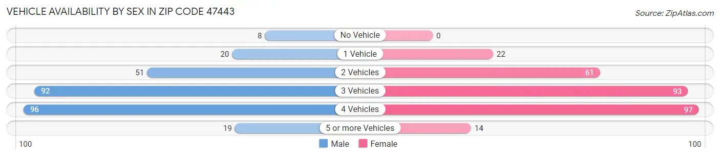 Vehicle Availability by Sex in Zip Code 47443