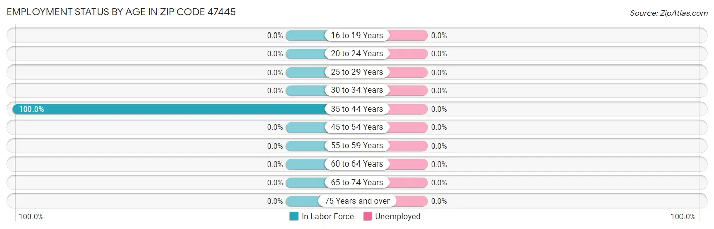 Employment Status by Age in Zip Code 47445