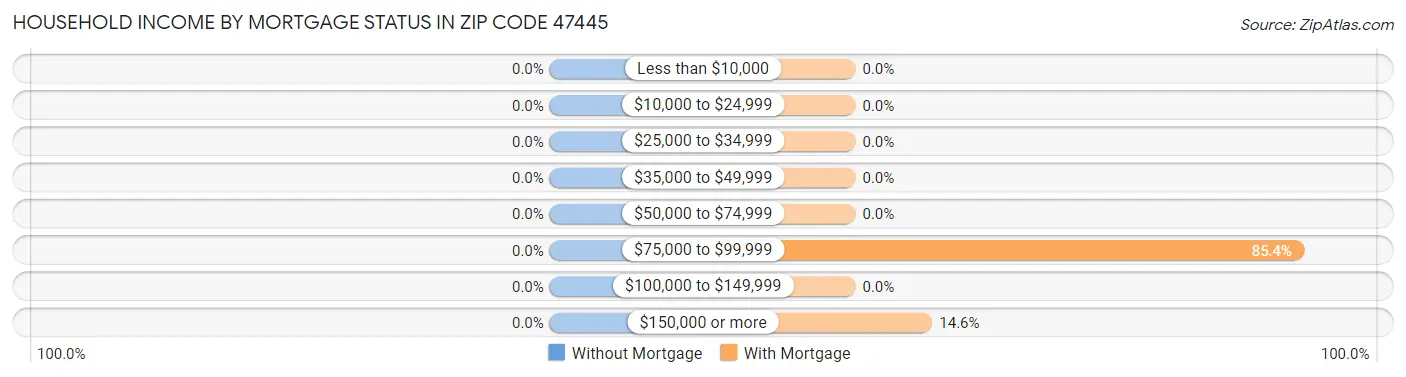 Household Income by Mortgage Status in Zip Code 47445