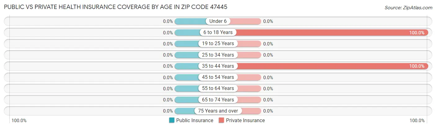 Public vs Private Health Insurance Coverage by Age in Zip Code 47445