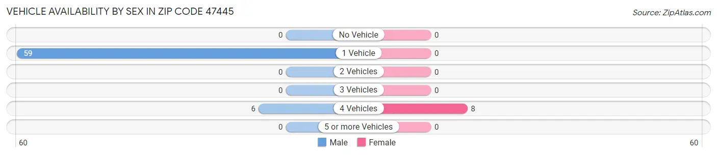 Vehicle Availability by Sex in Zip Code 47445