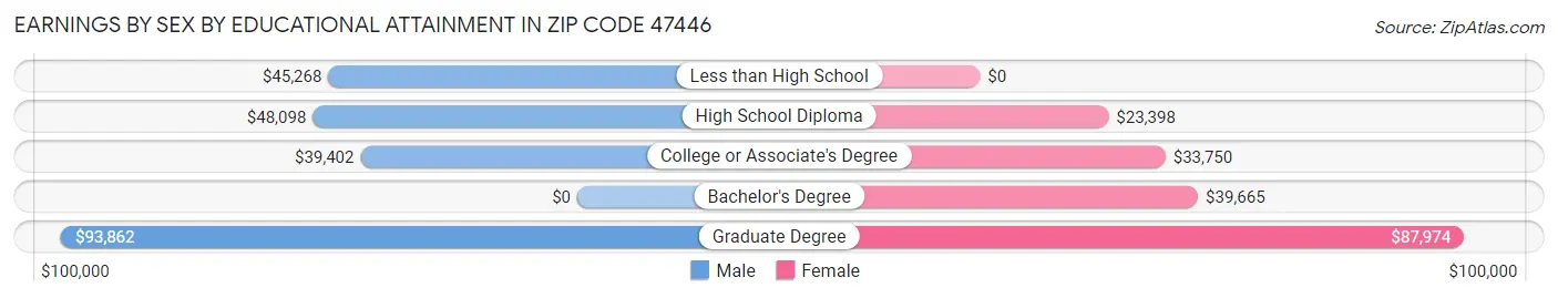 Earnings by Sex by Educational Attainment in Zip Code 47446