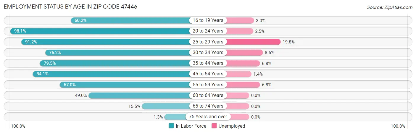 Employment Status by Age in Zip Code 47446