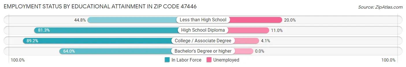 Employment Status by Educational Attainment in Zip Code 47446