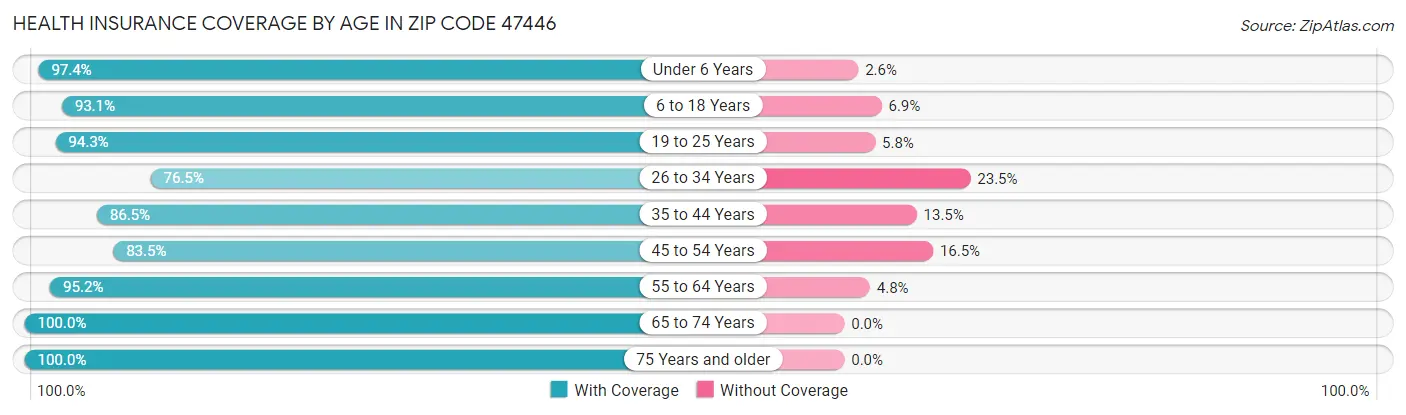 Health Insurance Coverage by Age in Zip Code 47446