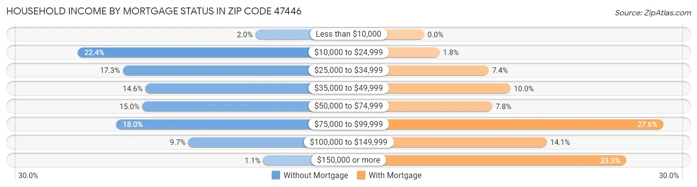 Household Income by Mortgage Status in Zip Code 47446