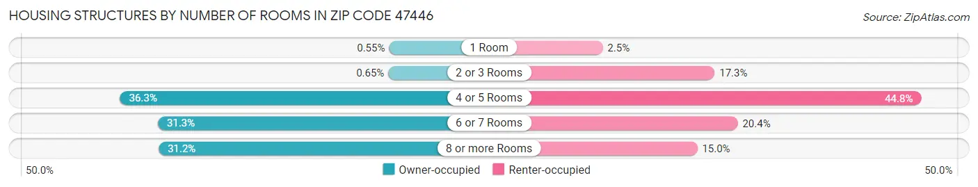 Housing Structures by Number of Rooms in Zip Code 47446