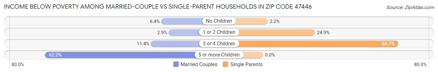 Income Below Poverty Among Married-Couple vs Single-Parent Households in Zip Code 47446