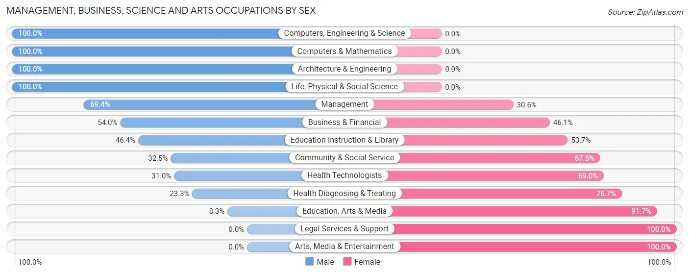 Management, Business, Science and Arts Occupations by Sex in Zip Code 47446