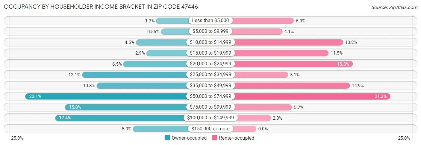 Occupancy by Householder Income Bracket in Zip Code 47446