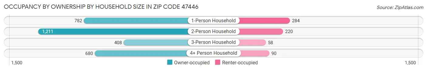 Occupancy by Ownership by Household Size in Zip Code 47446