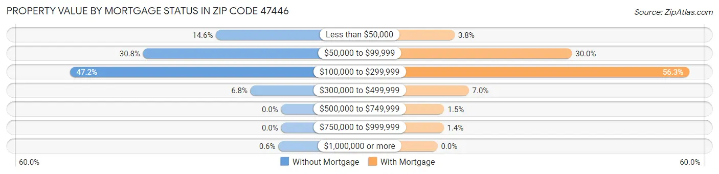 Property Value by Mortgage Status in Zip Code 47446