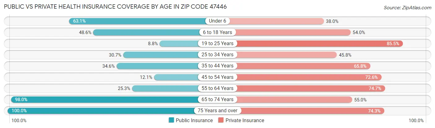 Public vs Private Health Insurance Coverage by Age in Zip Code 47446