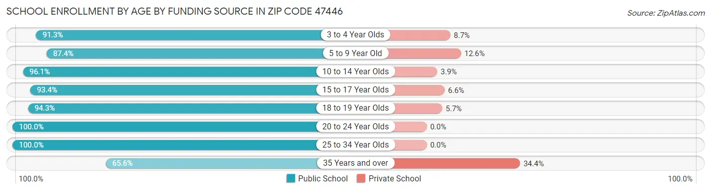 School Enrollment by Age by Funding Source in Zip Code 47446