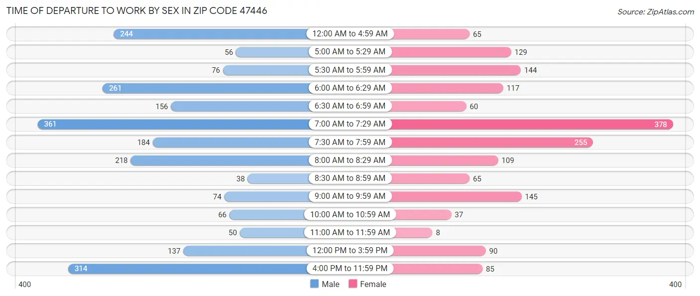 Time of Departure to Work by Sex in Zip Code 47446