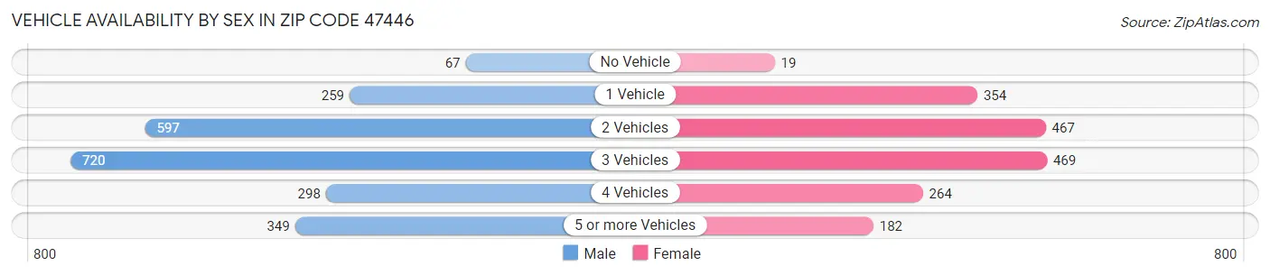 Vehicle Availability by Sex in Zip Code 47446