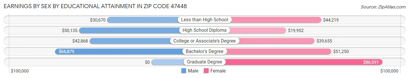Earnings by Sex by Educational Attainment in Zip Code 47448