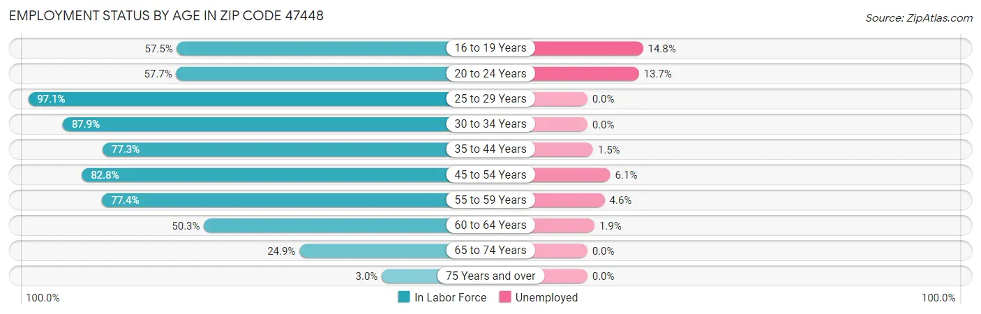Employment Status by Age in Zip Code 47448