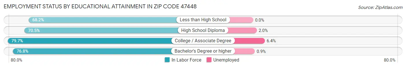 Employment Status by Educational Attainment in Zip Code 47448