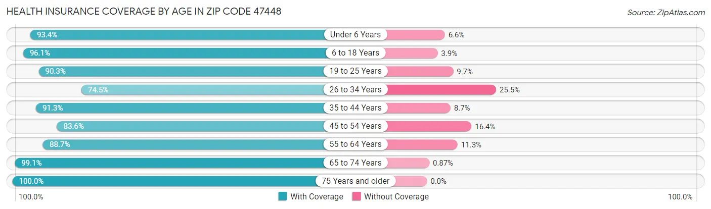 Health Insurance Coverage by Age in Zip Code 47448