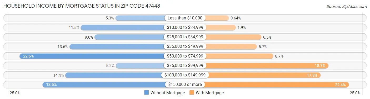 Household Income by Mortgage Status in Zip Code 47448