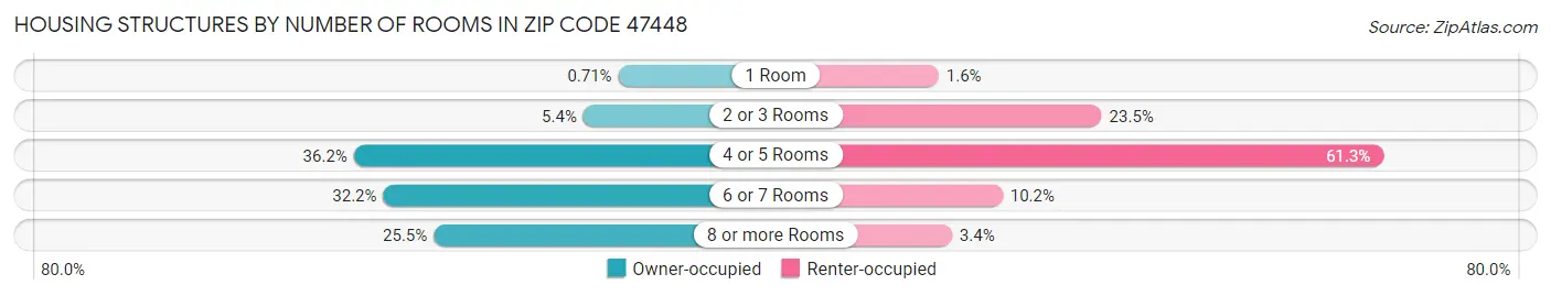 Housing Structures by Number of Rooms in Zip Code 47448
