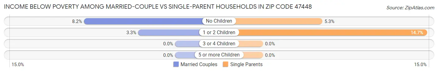 Income Below Poverty Among Married-Couple vs Single-Parent Households in Zip Code 47448