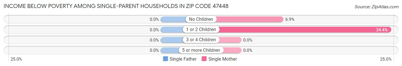 Income Below Poverty Among Single-Parent Households in Zip Code 47448
