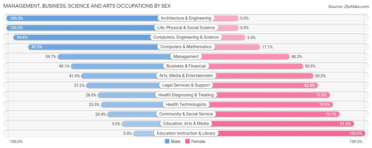 Management, Business, Science and Arts Occupations by Sex in Zip Code 47448