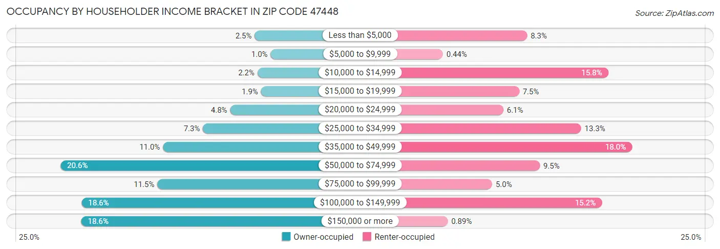 Occupancy by Householder Income Bracket in Zip Code 47448