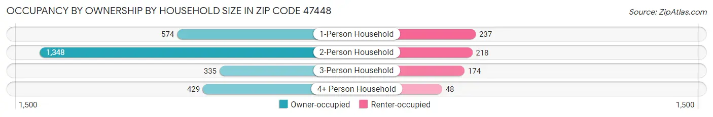 Occupancy by Ownership by Household Size in Zip Code 47448