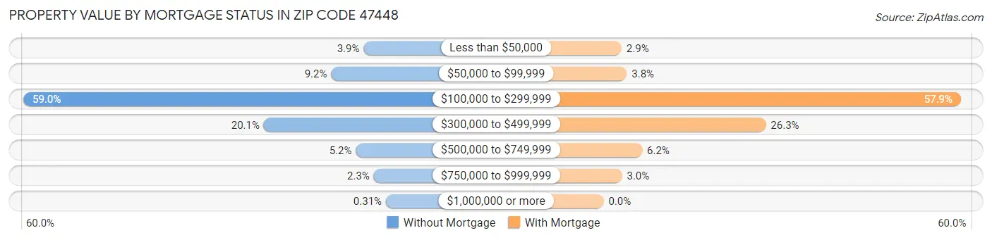 Property Value by Mortgage Status in Zip Code 47448