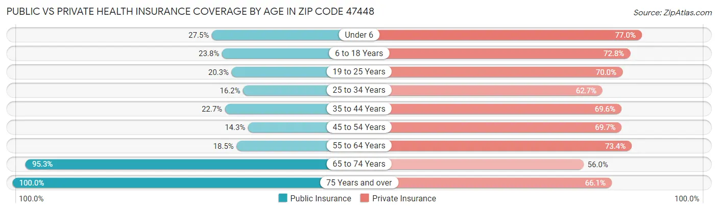 Public vs Private Health Insurance Coverage by Age in Zip Code 47448