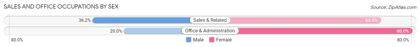 Sales and Office Occupations by Sex in Zip Code 47448